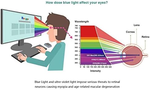 מגן מסך טלוויזיה אנטי-סנוור של Kelunis, סינון אור כחול הגנה על עיניים הגנה על עיניים לוח מגן אור כחול